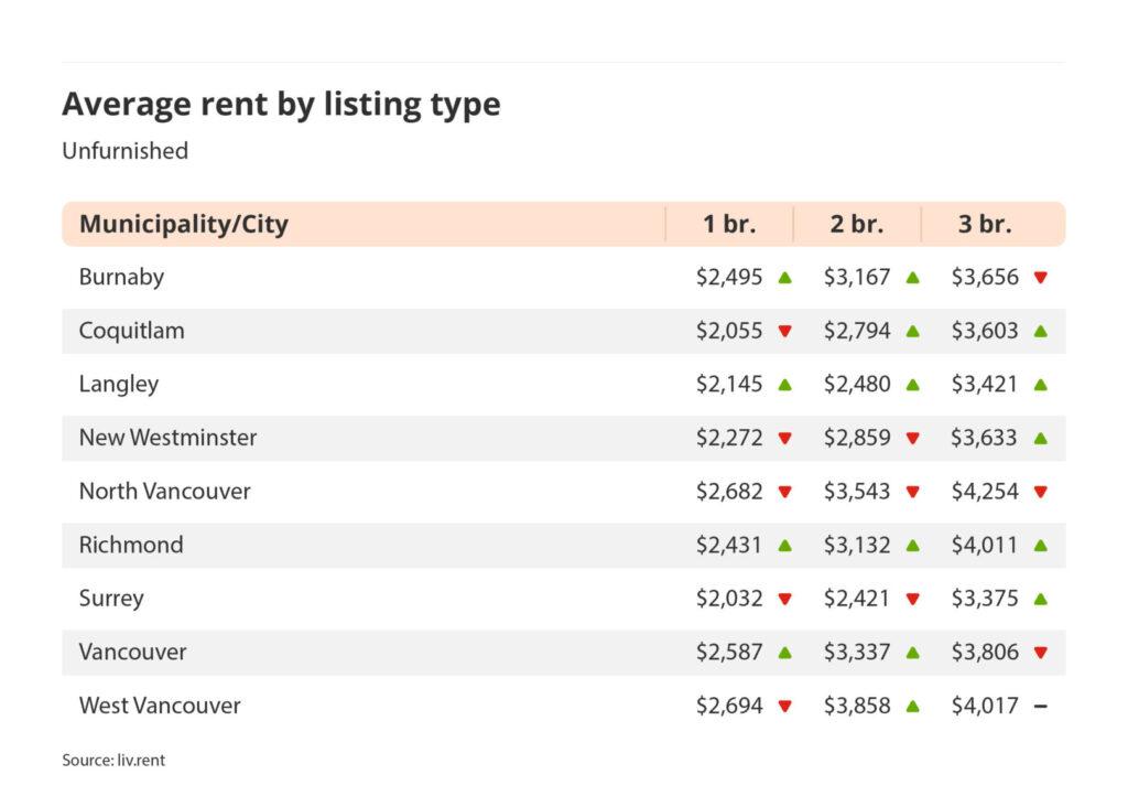 average rent by listing type for unfurnished listings in Vancouver via the June 2024 liv rent report