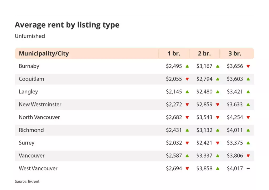 average rent by listing type for unfurnished listings in Vancouver via the June 2024 liv rent report