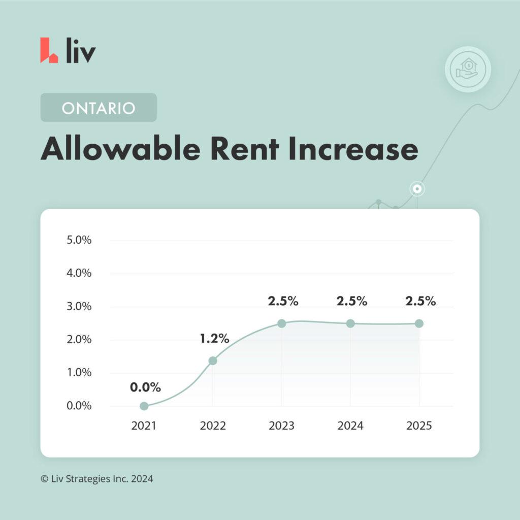 maximum allowable rent increase for Ontario from 2020 to 2025