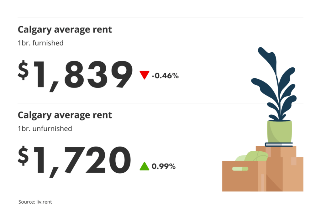 average unfurnished and furnished one-bedroom rent prices in Calgary, Alberta for liv.rent's July 2024 Calgary and Edmonton Rent Report