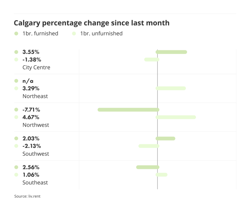 percentage change in rental prices for different quadrants in Calgary, via the July 2024 liv rent report