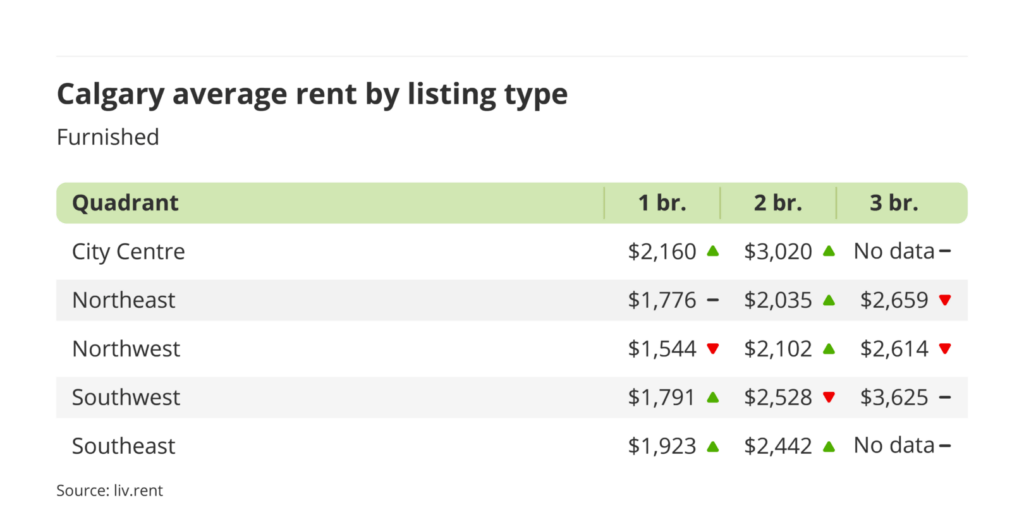 average rent for furnished units by quadrant in Calgary, Alberta via the July 2024 liv rent report