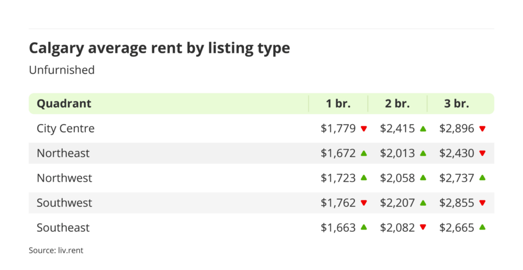 average rent for unfurnished units by quadrant in Calgary, Alberta via the July 2024 liv rent report