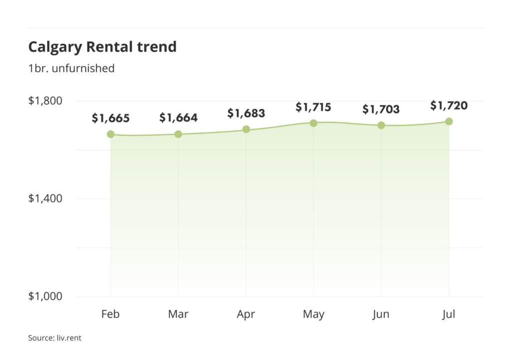 Calgary rent trend for unfurnished one bedroom units as of the July 2024 liv rent report