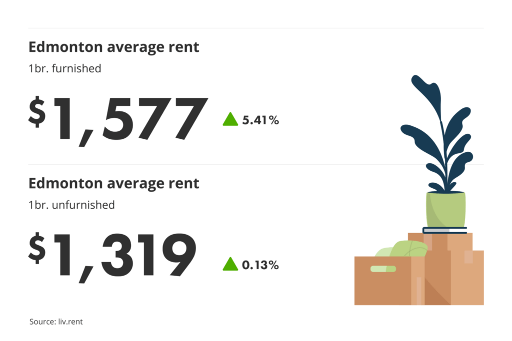 average unfurnished and furnished one-bedroom rent prices in Edmonton, Alberta for liv.rent's July 2024 Calgary and Edmonton Rent Report