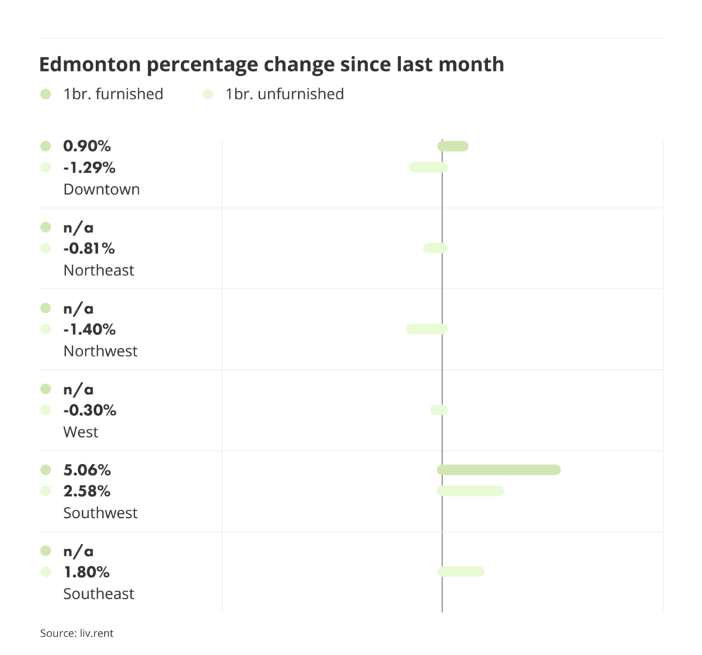 percentage change in rental prices for different quadrants in Edmonton, via the July 2024 liv rent report