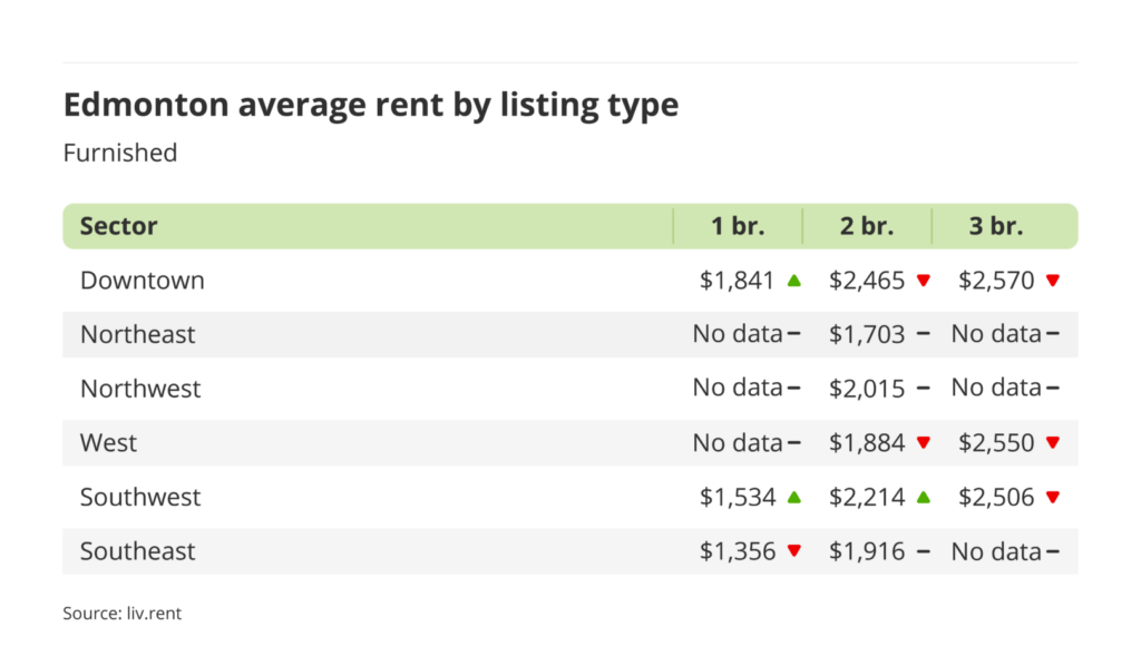 average rent for furnished units by sector in Edmonton, Alberta via the July 2024 liv rent report