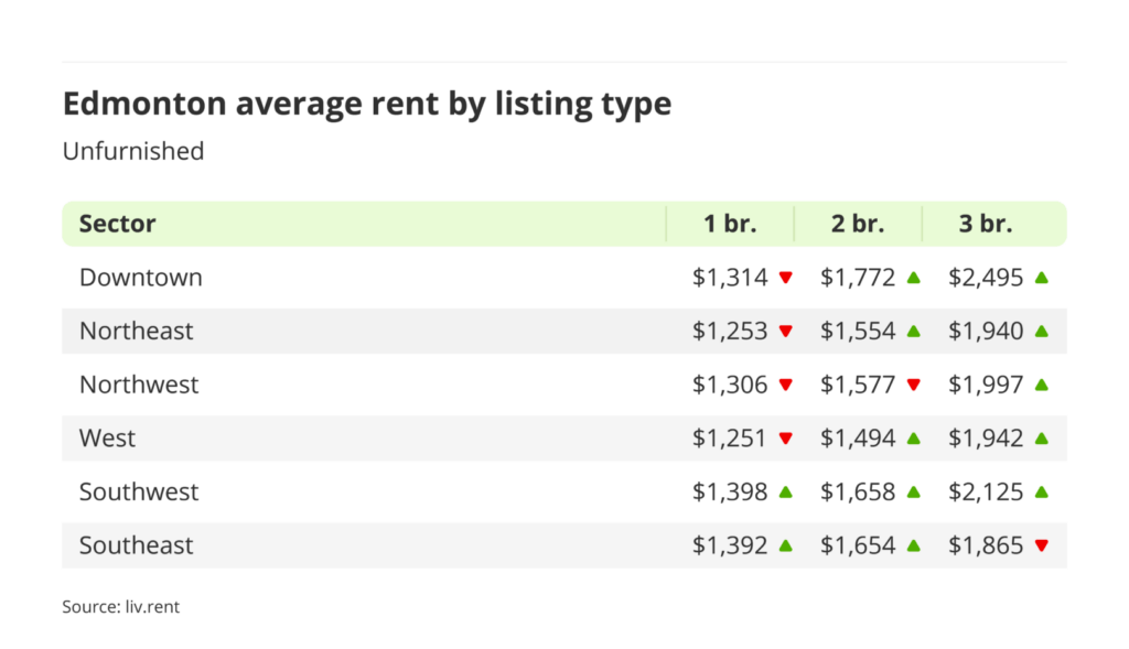 average rent for furnished units by quadrant in Edmonton, Alberta via the July 2024 liv rent report