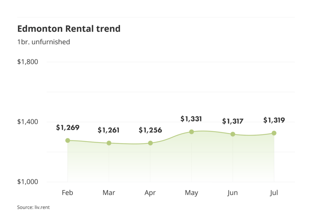 Edmonton rent trend for unfurnished one bedroom units as of the July 2024 liv rent report