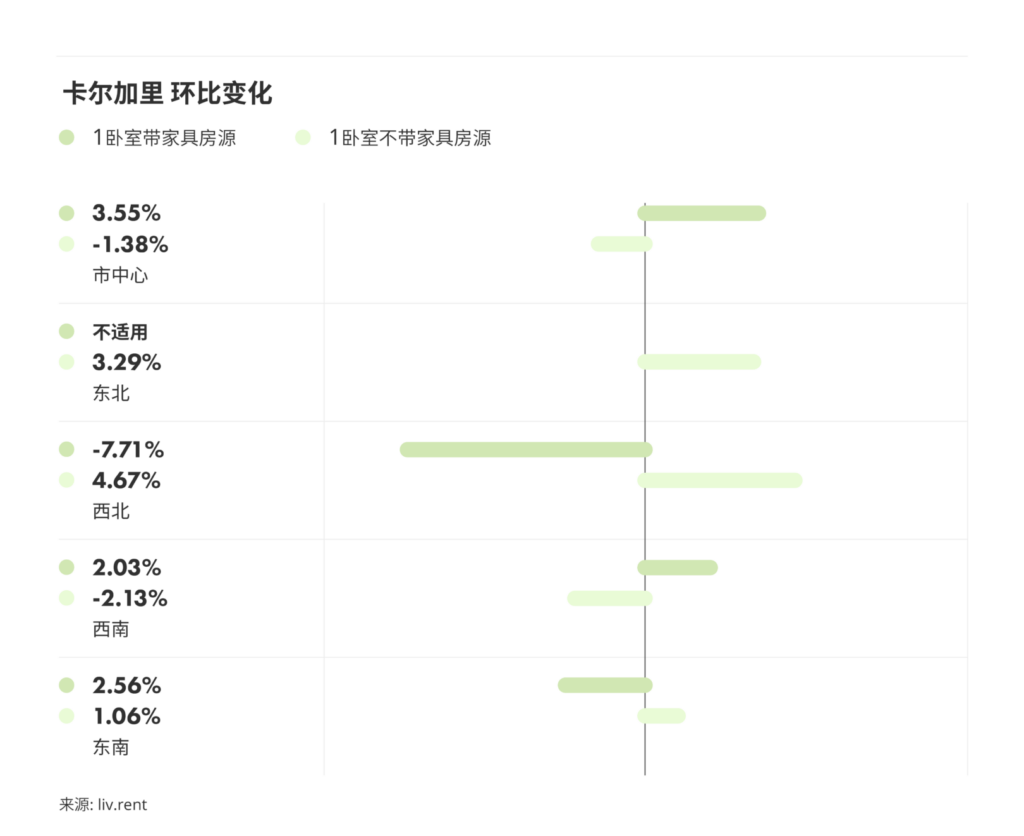 2024年7月卡尔加里、埃德蒙顿租金榜 来源：www.liv.rent