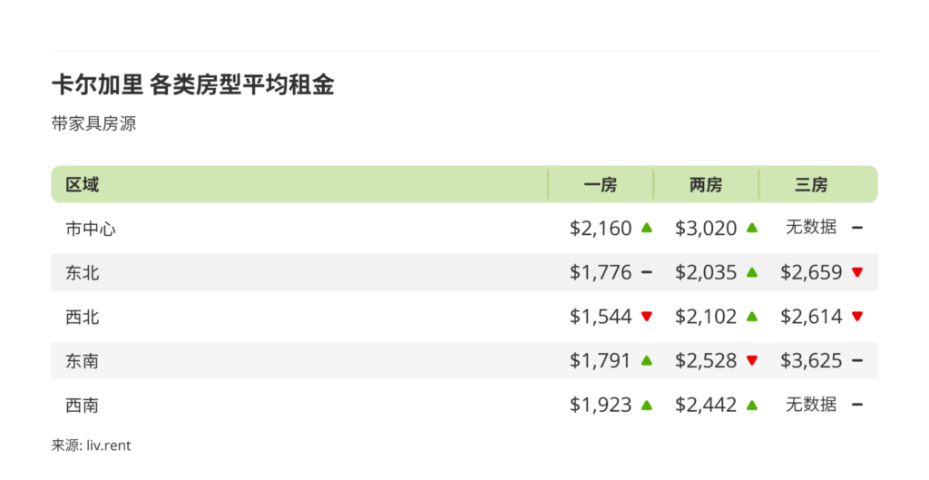 2024年7月卡尔加里、埃德蒙顿租金榜 来源：www.liv.rent