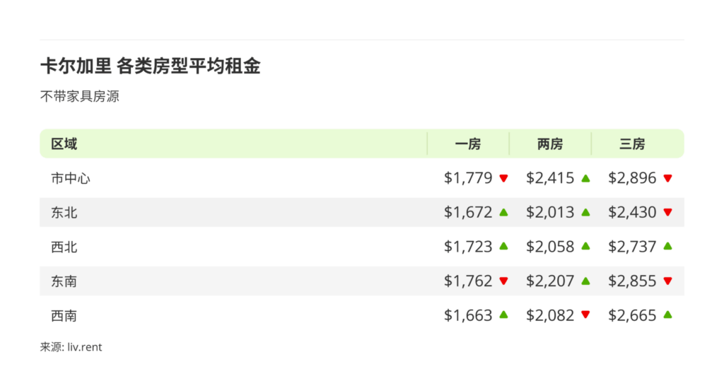 2024年7月卡尔加里、埃德蒙顿租金榜 来源：www.liv.rent