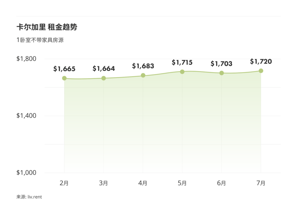 2024年7月卡尔加里、埃德蒙顿租金榜 来源：www.liv.rent