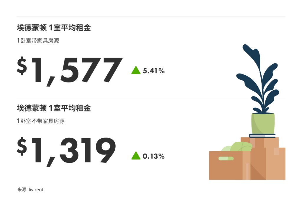 2024年7月卡尔加里、埃德蒙顿租金榜