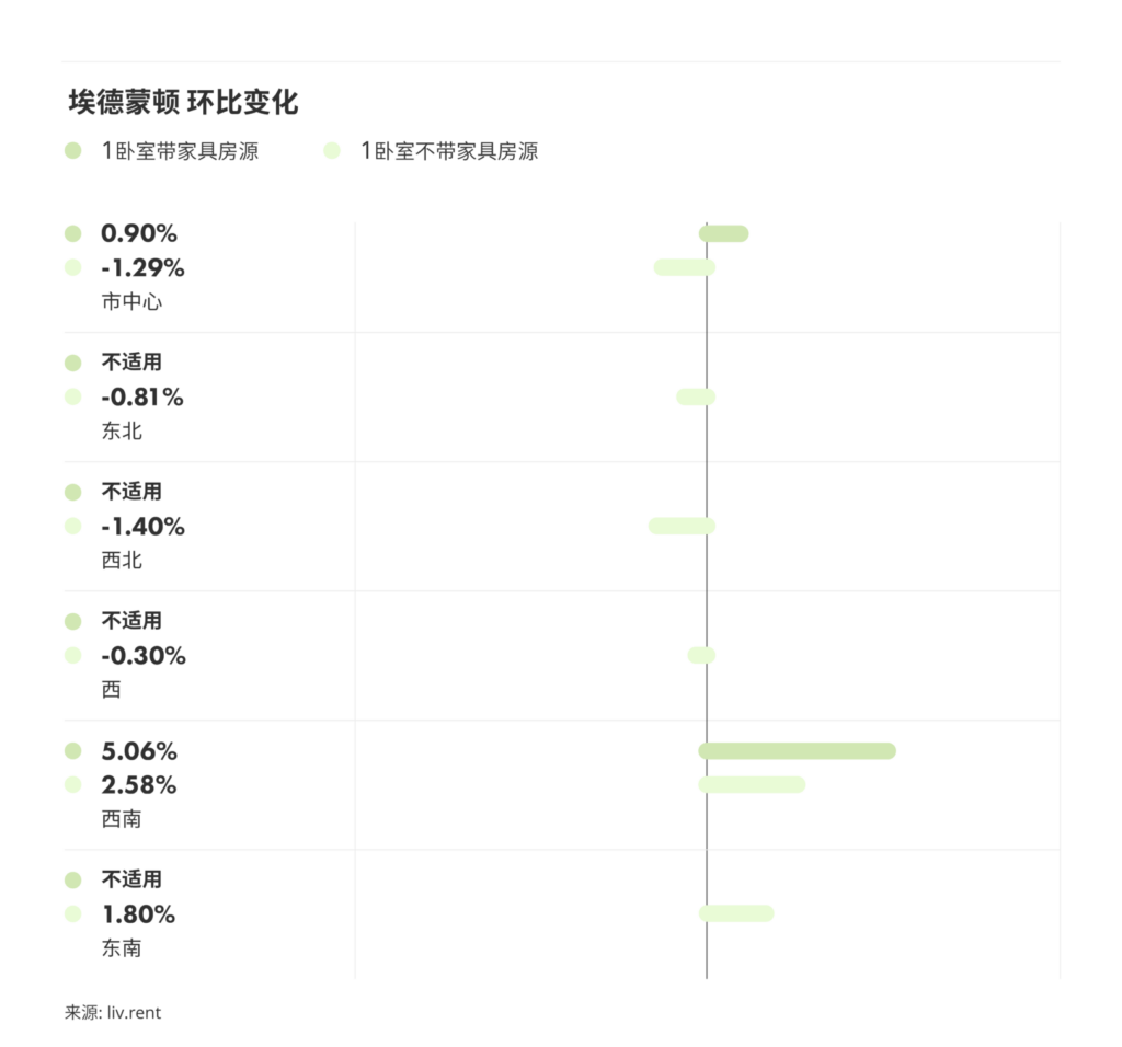 2024年7月卡尔加里、埃德蒙顿租金榜 来源：www.liv.rent