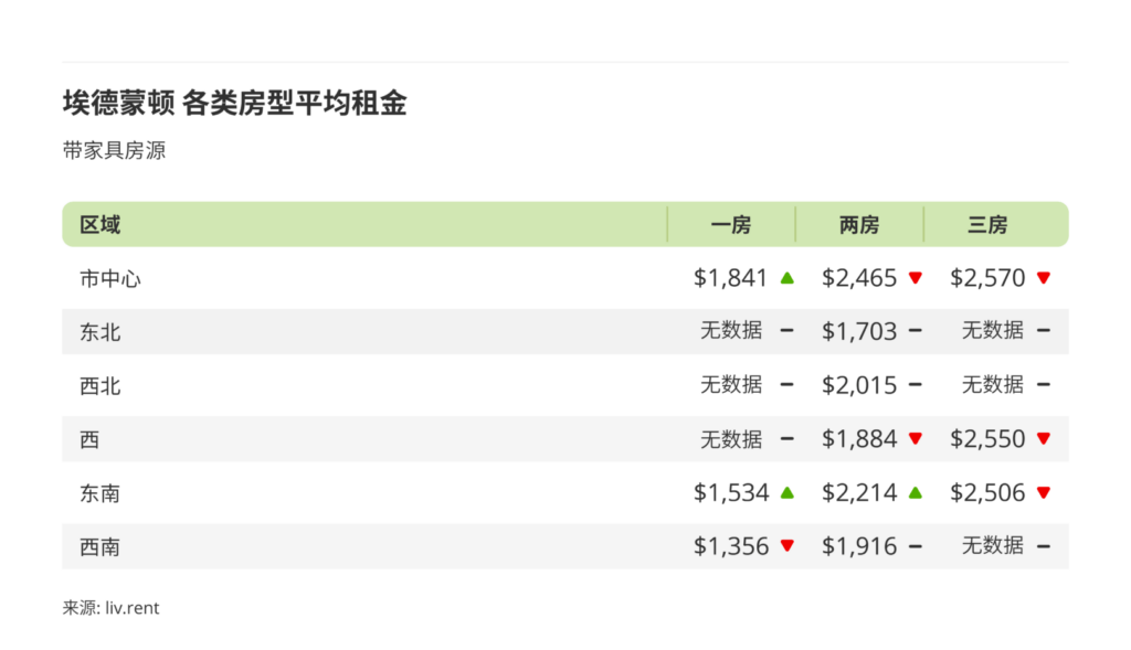 2024年7月卡尔加里、埃德蒙顿租金榜 来源：www.liv.rent