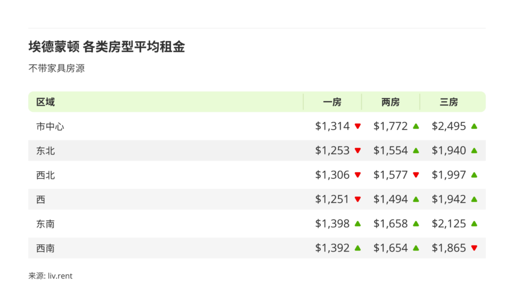 2024年7月卡尔加里、埃德蒙顿租金榜 来源：www.liv.rent