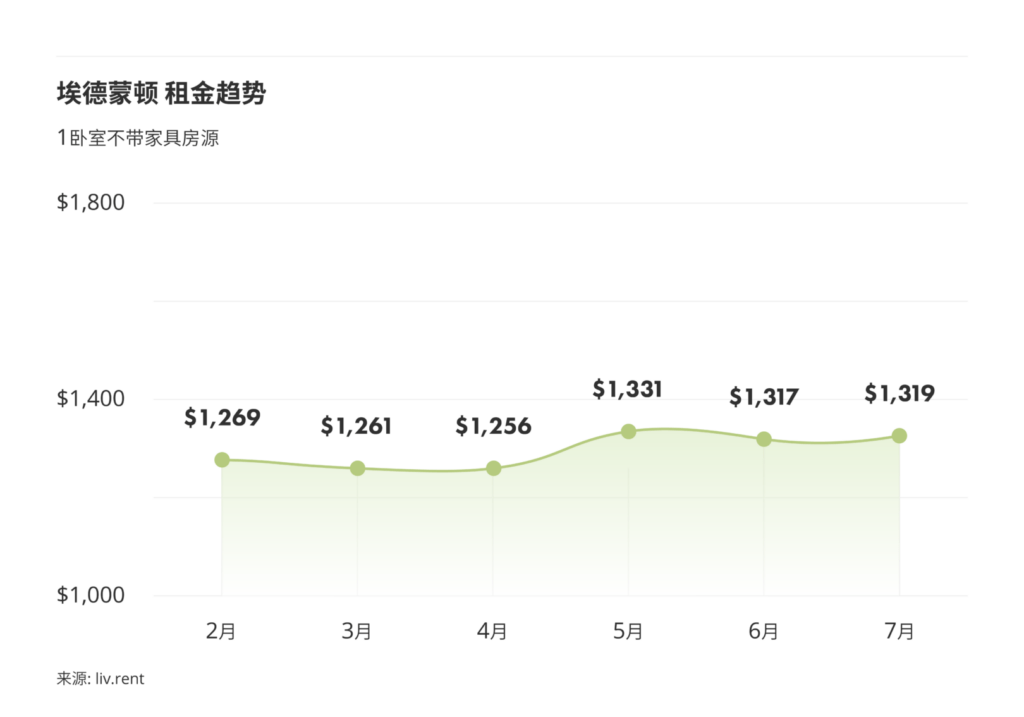 2024年7月卡尔加里、埃德蒙顿租金榜 来源：www.liv.rent