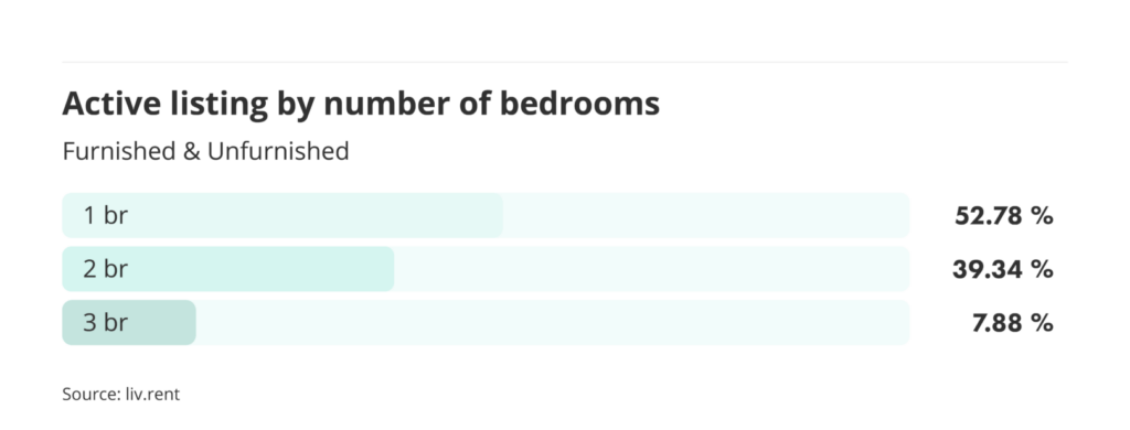 number of active listings by number of bedrooms for the July 2024 liv rent report