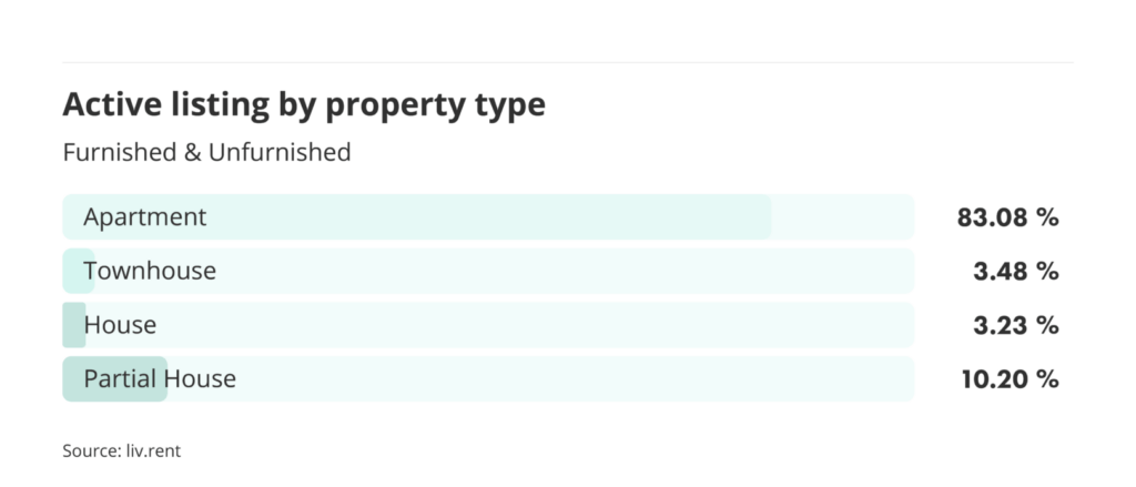 number of active listings by property type for the July 2024 liv rent report