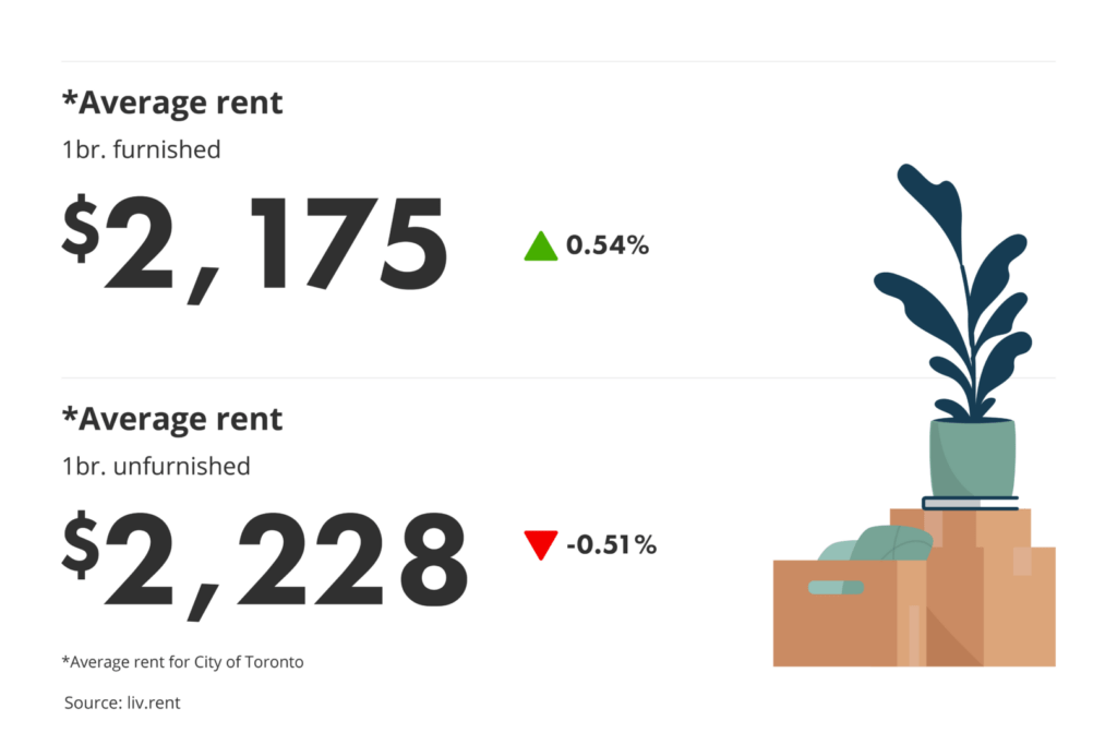 average rent for furnished vs unfurnished units in the Greater Toronto Area for the July 2024 liv rent report