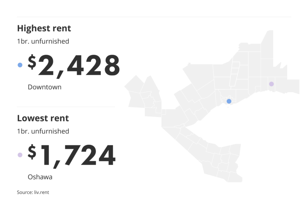 highest and lowest rent in the GTA by neighbourhood via the July 2024 liv rent report