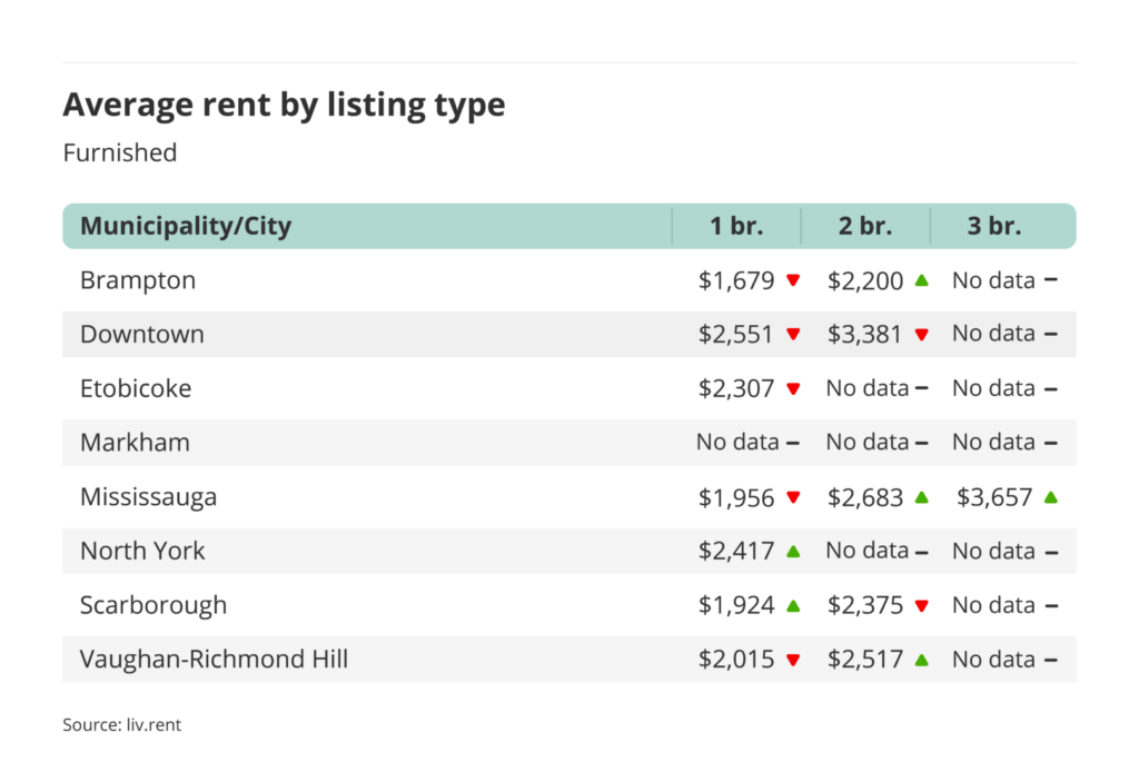 average rent for furnished one, two and three bedroom units in the Greater Toronto Area - broken down by city/municipality for the July 2024 liv rent report