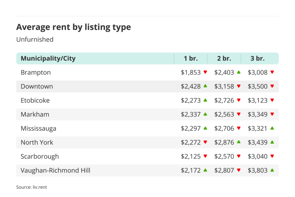 average rent for unfurnished one, two and three bedroom units in the Greater Toronto Area - broken down by city/municipality for the July 2024 liv rent report