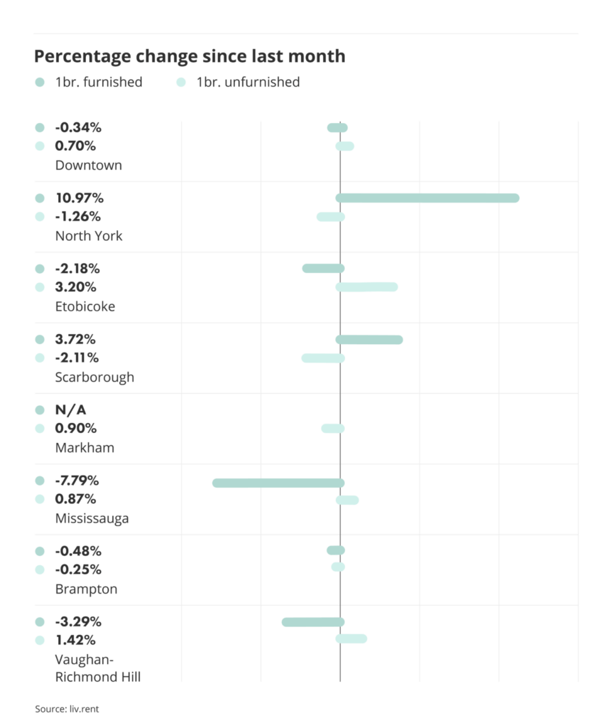 percentage change in rental prices for different cities and municipalities in the Greater Toronto Area, via the July 2024 liv rent report