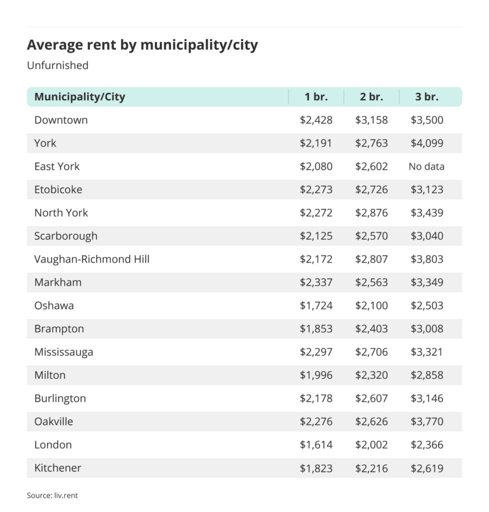 average rent by municipality or city outside of the Greater Toronto Area via the July 2024 liv rent report