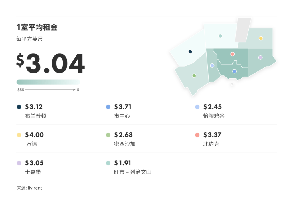 2024年7月大多伦多城市房租榜