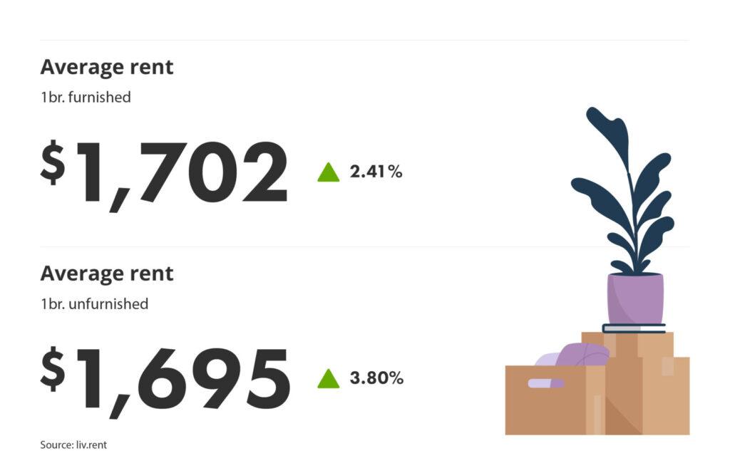 average rent for furnished vs unfurnished units in Montreal via the July 2024 liv rent report