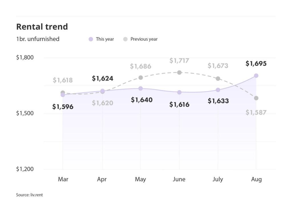 rental averages and trends for Montreal via the July 2024 liv rent report