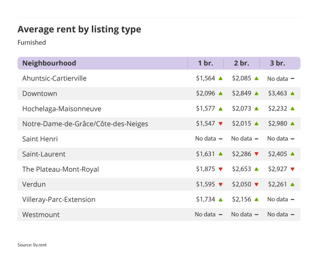 average rent by listing type for furnished units in Montreal, part of the July 2024 liv rent report