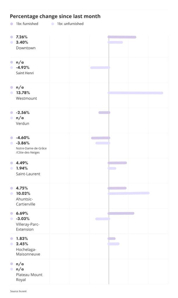 percentage change for montreal neighbourhoods part of the liv rent July 2024 Montreal Rent Report