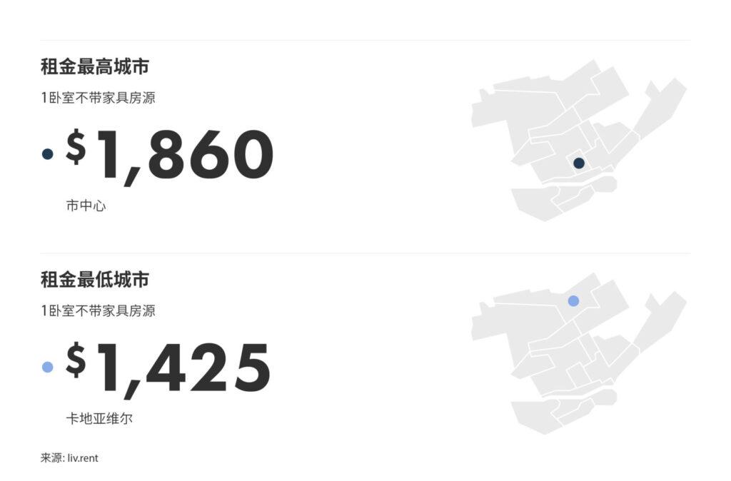 2024年7月大蒙特利尔城市租金榜 来源：www.liv.rent