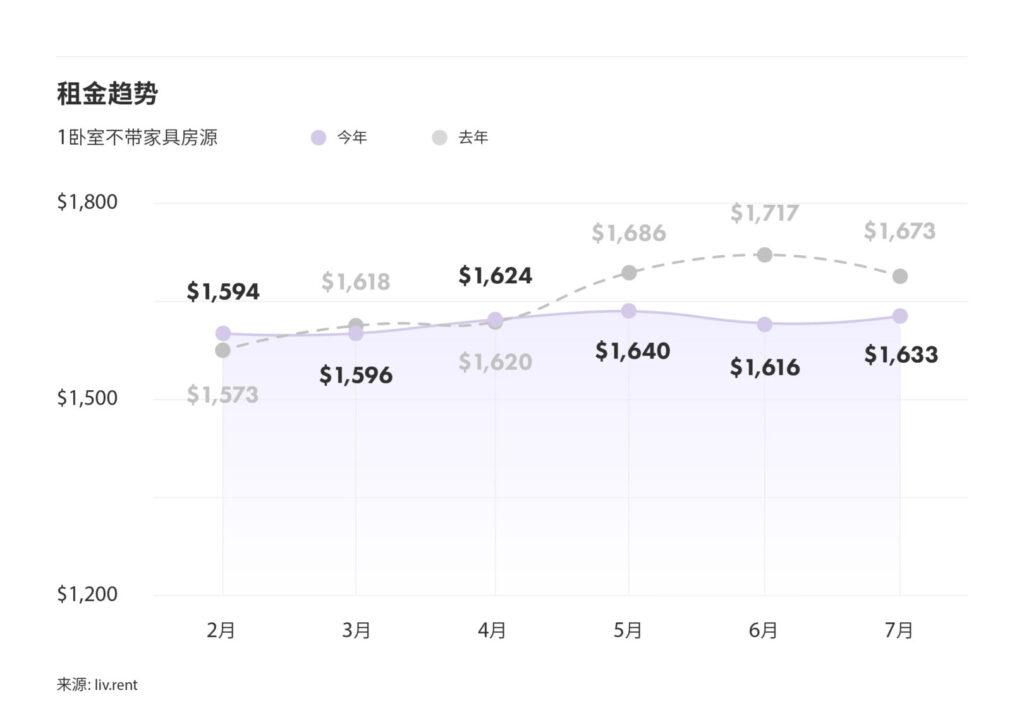 2024年7月大蒙特利尔城市租金榜 来源：www.liv.rent