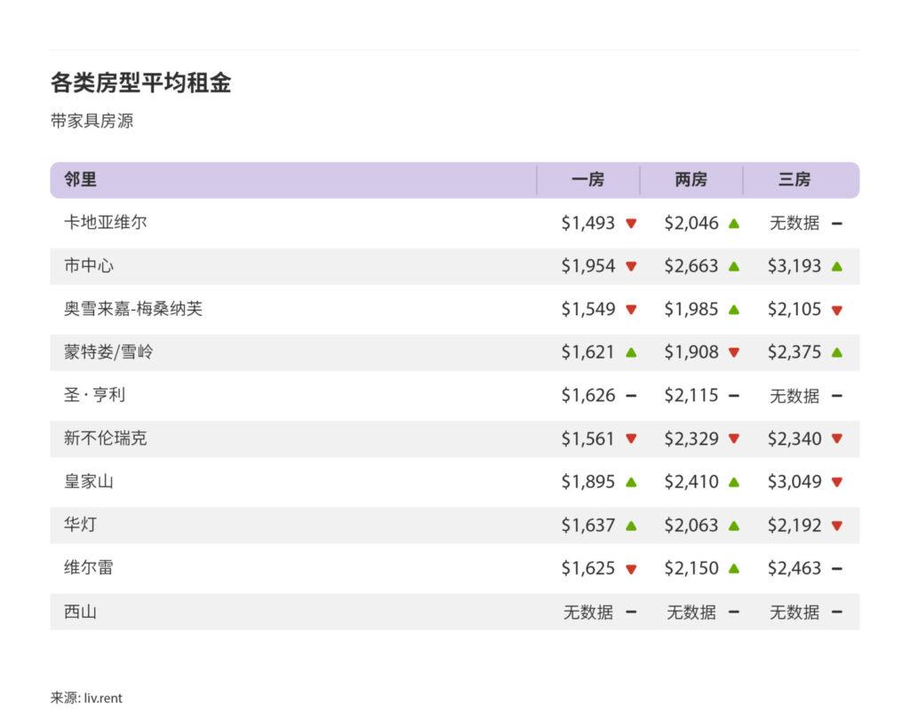 2024年7月大蒙特利尔城市租金榜 来源：www.liv.rent