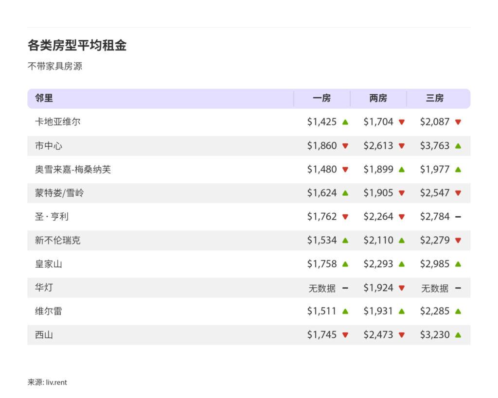 2024年7月大蒙特利尔城市租金榜 来源：www.liv.rent