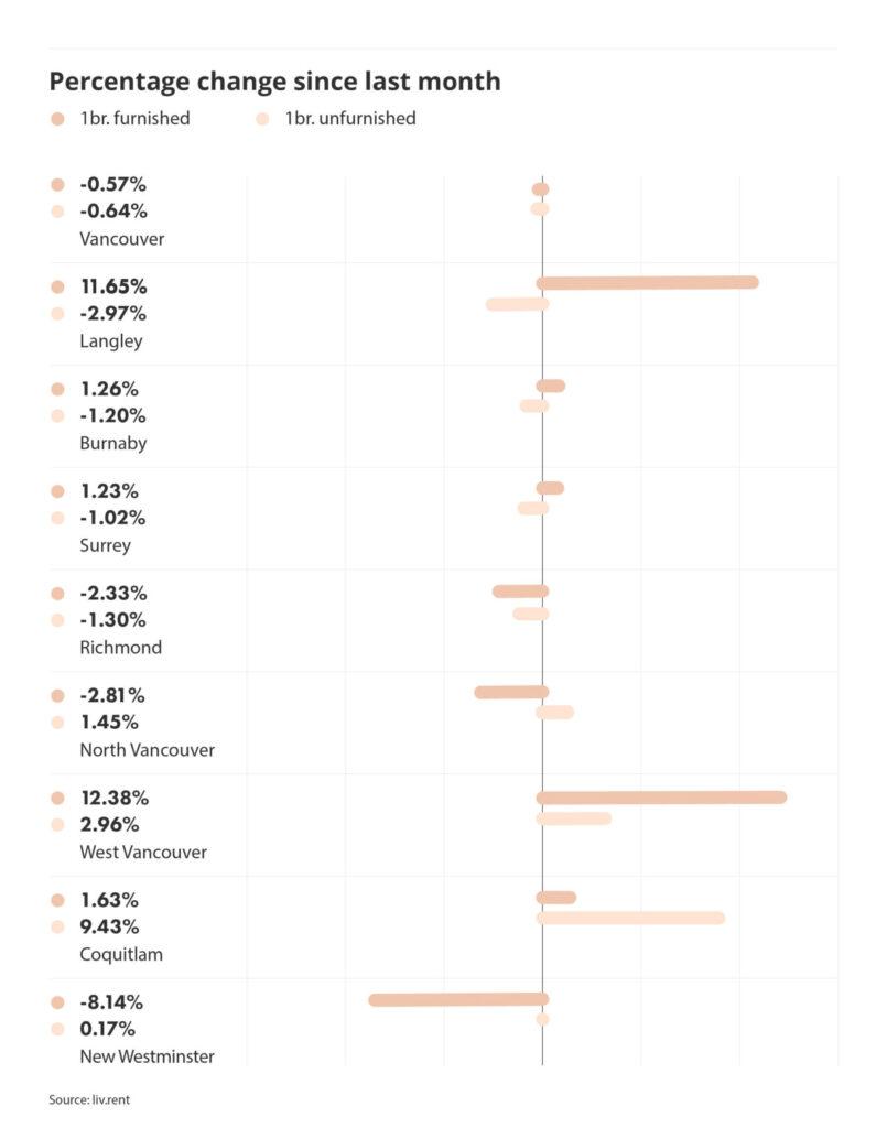 percentage change in rental prices across metro vancouver via the August2024 liv rent report