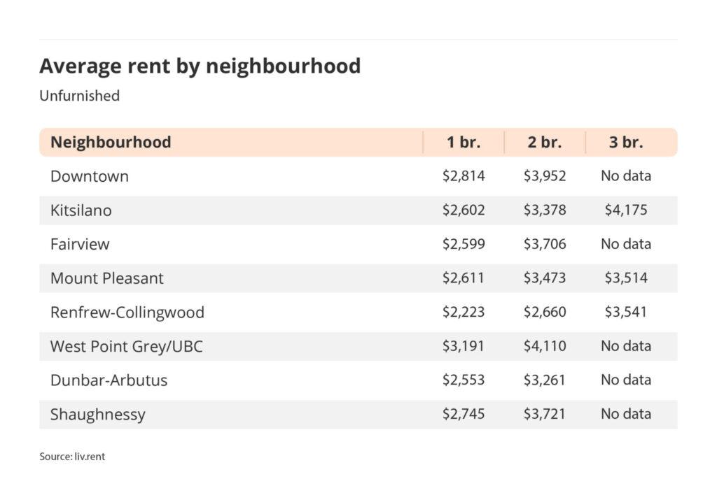 average rent by Vancouver neighbourhood via the August 2024 liv rent report