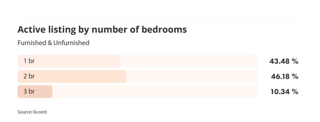 active listings by number of bedrooms in Vancouver for the August 2024 liv rent report