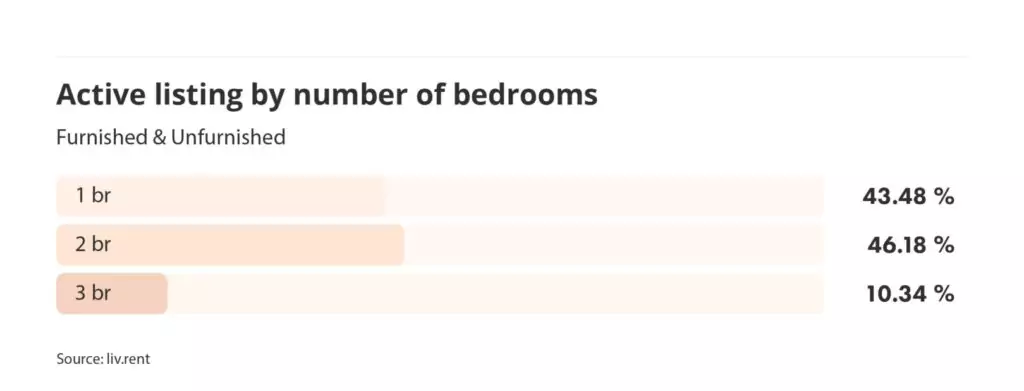 active listings by number of bedrooms in Vancouver for the August 2024 liv rent report