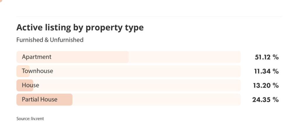 active listings by property type in Vancouver for the August 2024 liv rent report