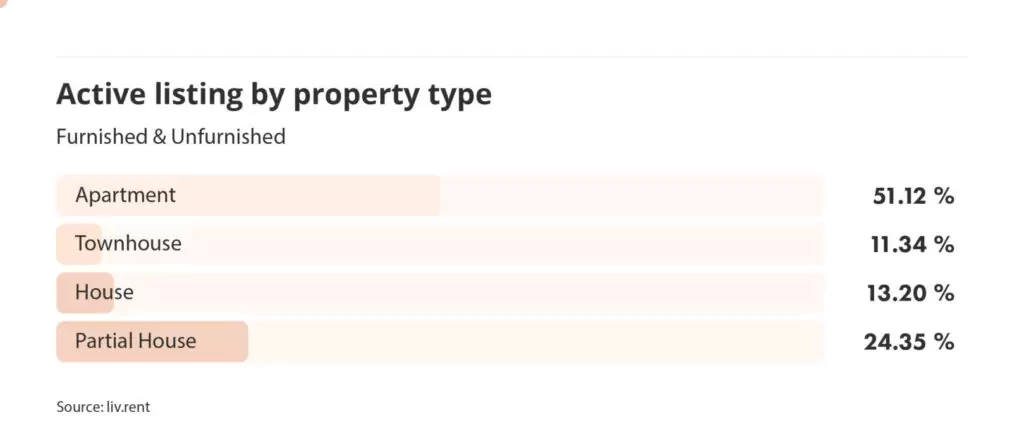 active listings by property type in Vancouver for the August 2024 liv rent report