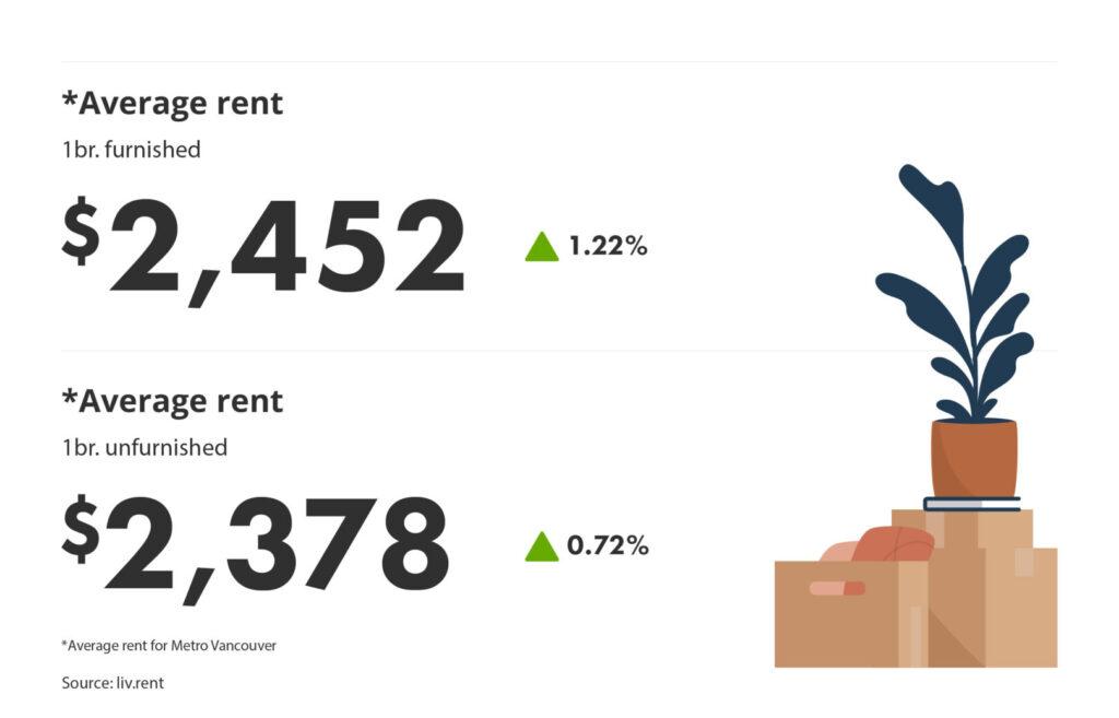 average rent for furnished vs unfurnished units via the August 2024 liv rent report