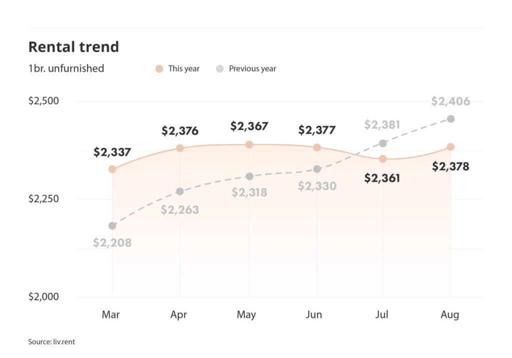 rental trends for unfurnished one bedroom units in Metro Vancouver part of the August 2024 Vancouver rent report