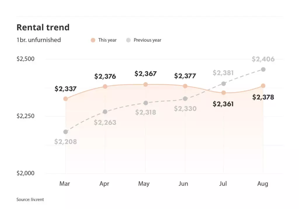 rental trends for unfurnished one bedroom units in Metro Vancouver part of the August 2024 Vancouver rent report