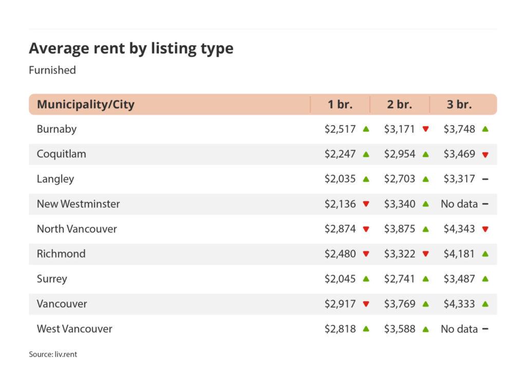 average rent by listing type for furnished listings in Vancouver via the August 2024 liv rent report