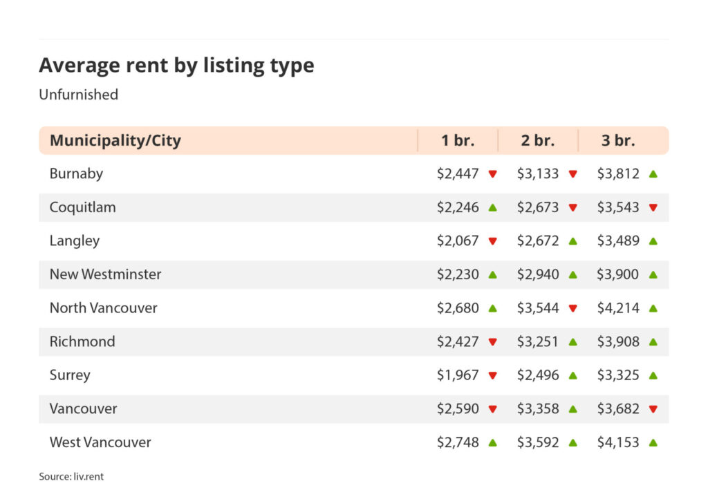 average rent by listing type for unfurnished listings in Vancouver via the August 2024 liv rent report